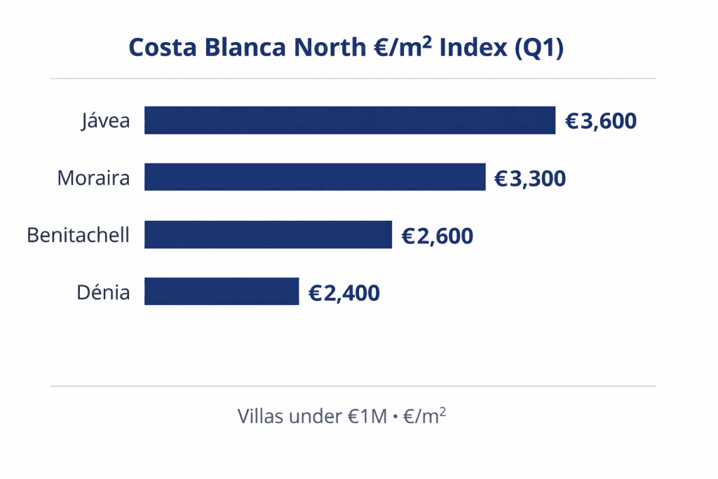 Villa prices Javea, Denia and Moraira Q1 2026